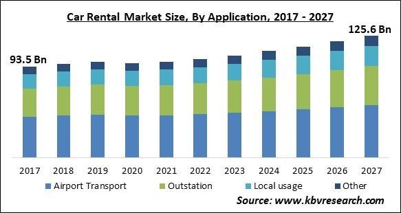 Car Rental Market Size - Global Opportunities and Trends Analysis Report 2017-2027