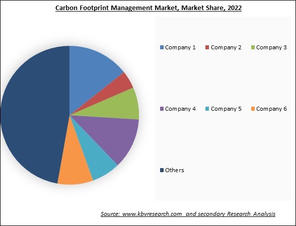 Carbon Footprint Management Market Share 2022