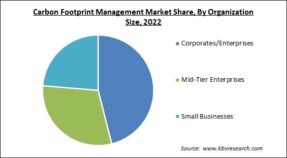 Carbon Footprint Management Market Share and Industry Analysis Report 2022