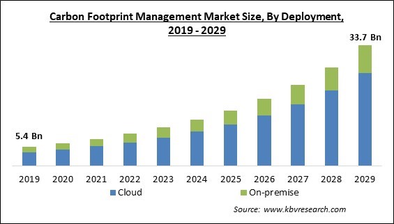 Carbon Footprint Management Market Size - Global Opportunities and Trends Analysis Report 2019-2029