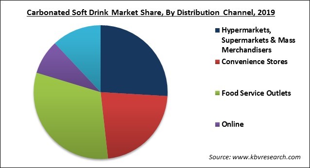 Carbonated Soft Drink Market Share