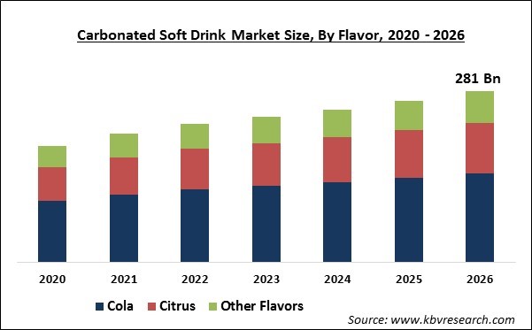 Carbonated Soft Drink Market Size