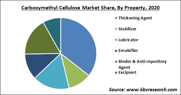 Carboxymethyl Cellulose Market Share and Industry Analysis Report 2020