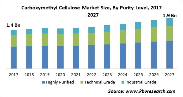 Carboxymethyl Cellulose Market Size - Global Opportunities and Trends Analysis Report 2017-2027