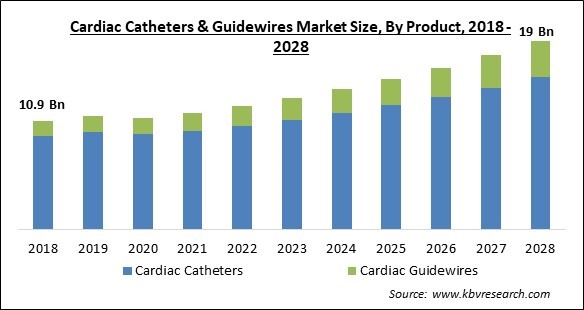 Cardiac Catheters & Guidewires Market Size - Global Opportunities and Trends Analysis Report 2018-2028