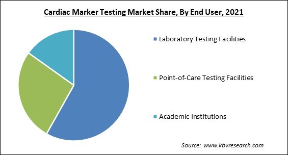 Cardiac Marker Testing Market Share and Industry Analysis Report 2021