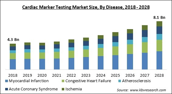 Cardiac Marker Testing Market - Global Opportunities and Trends Analysis Report 2018-2028