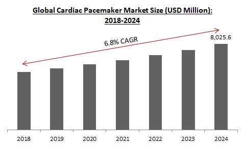Cardiac Pacemaker Market Size