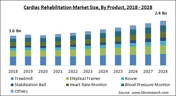 Cardiac Rehabilitation Market - Global Opportunities and Trends Analysis Report 2018-2028