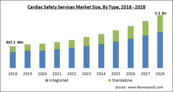 Cardiac Safety Services Market - Global Opportunities and Trends Analysis Report 2018-2028