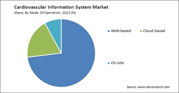 Cardiovascular Information System Market Share and Industry Analysis Report 2022