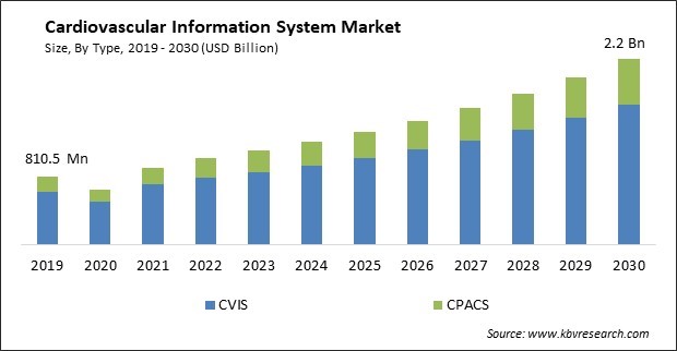 Cardiovascular Information System Market Size - Global Opportunities and Trends Analysis Report 2019-2030