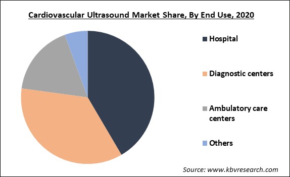 Cardiovascular Ultrasound Market Share and Industry Analysis Report 2021-2027