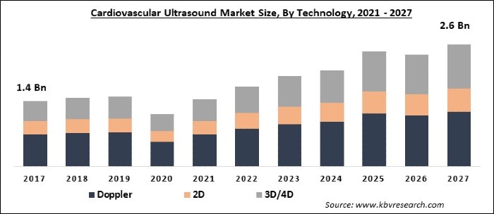 Cardiovascular Ultrasound Market Size - Global Opportunities and Trends Analysis Report 2021-2027
