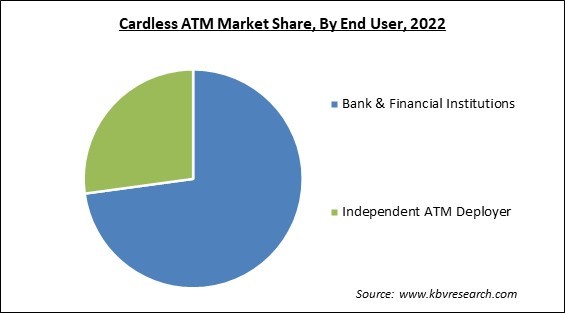 Cardless ATM Market Share and Industry Analysis Report 2022