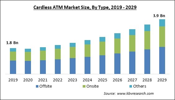 Cardless ATM Market Size - Global Opportunities and Trends Analysis Report 2019-2029