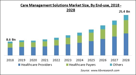 Care Management Solutions Market Size - Global Opportunities and Trends Analysis Report 2018-2028