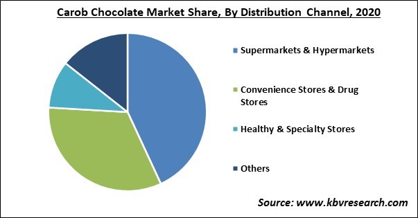 Carob Chocolate Market Share and Industry Analysis Report 2020