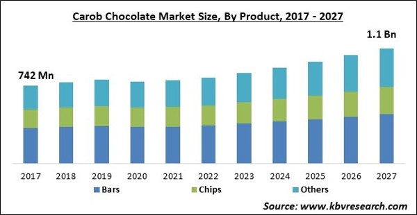 Carob Chocolate Market Size - Global Opportunities and Trends Analysis Report 2017-2027