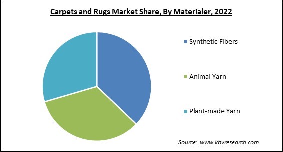 Carpets and Rugs Market Share and Industry Analysis Report 2022