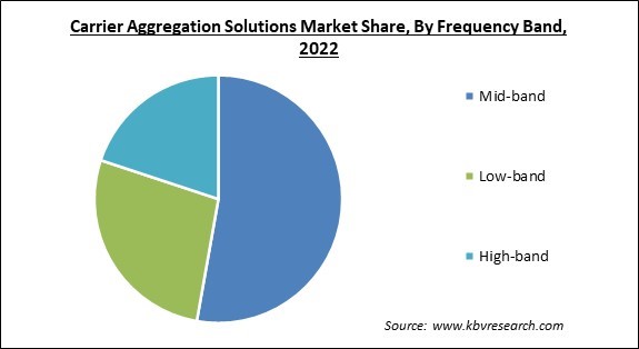 Carrier Aggregation Solutions Market Share and Industry Analysis Report 2022