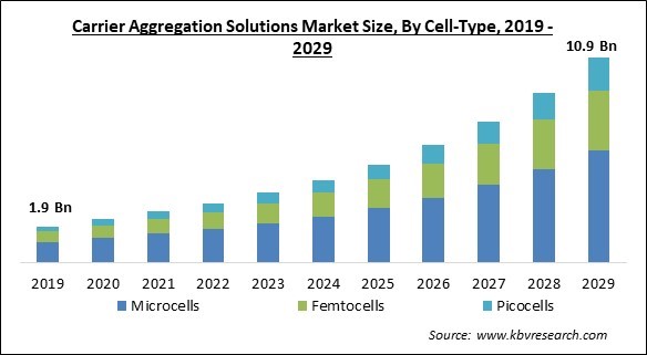 Carrier Aggregation Solutions Market Size - Global Opportunities and Trends Analysis Report 2019-2029