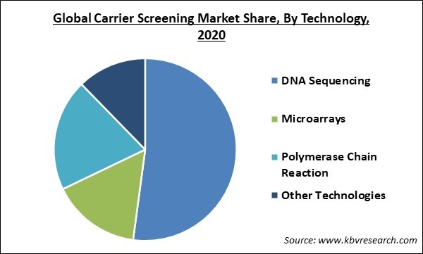Carrier Screening Market Share and Industry Analysis Report 2020