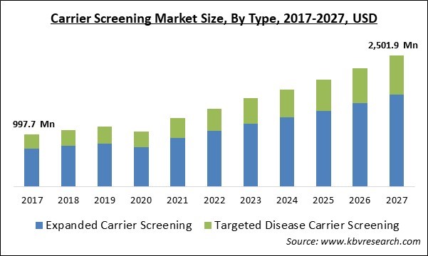 Carrier Screening Market Size - Global Opportunities and Trends Analysis Report 2017-2027