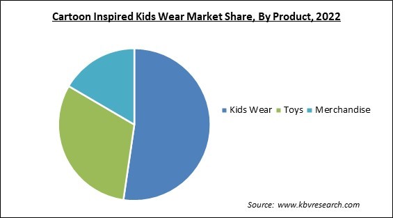 Cartoon Inspired Kids Wear Market Share and Industry Analysis Report 2022