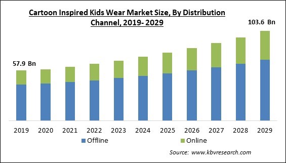 Cartoon Inspired Kids Wear Market Size - Global Opportunities and Trends Analysis Report 2019-2029