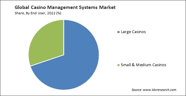 Casino Management Systems Market Share and Industry Analysis Report 2022