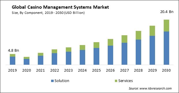 Casino Management Systems Market Size - Global Opportunities and Trends Analysis Report 2019-2030