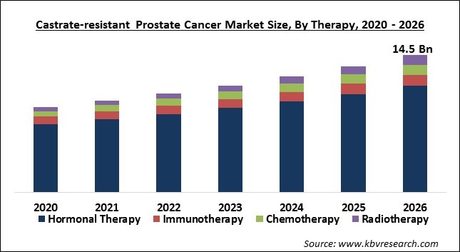 Castrate-Resistant Prostate Cancer Market Size