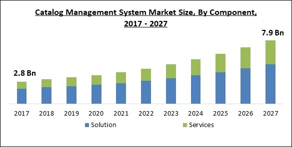 Catalog Management System Market Size - Global Opportunities and Trends Analysis Report 2017-2027