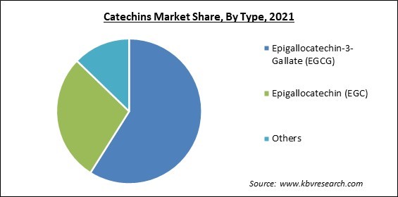 Catechins Market Share and Industry Analysis Report 2021