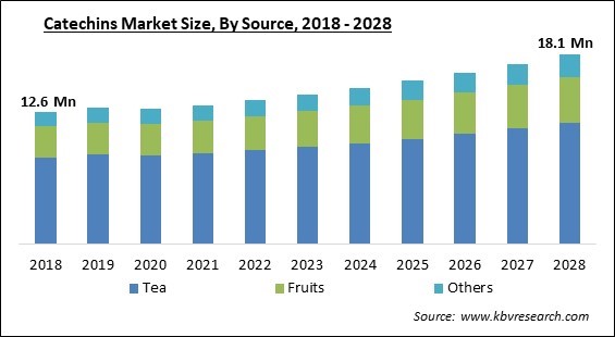 Catechins Market - Global Opportunities and Trends Analysis Report 2018-2028