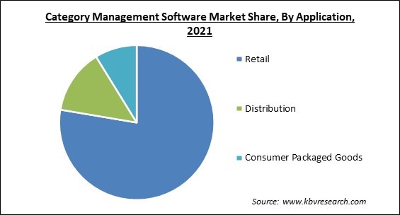 Category Management Software Market Share and Industry Analysis Report 2021
