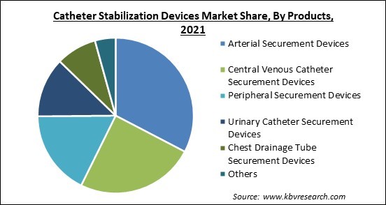 Catheter Stabilization Devices Market Share and Industry Analysis Report 2021
