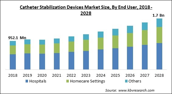 Catheter Stabilization Devices Market - Global Opportunities and Trends Analysis Report 2018-2028
