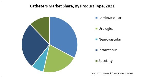 Catheters Market Share and Industry Analysis Report 2021