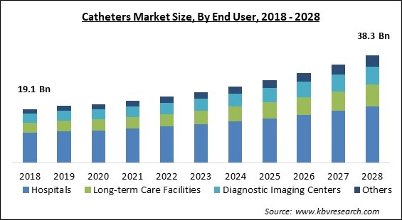Catheters Market - Global Opportunities and Trends Analysis Report 2018-2028