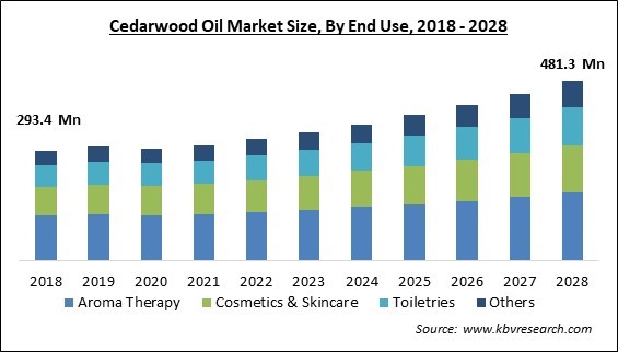Cedarwood Oil Market Size - Global Opportunities and Trends Analysis Report 2018-2028