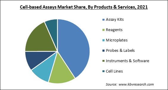 Cell-based Assays Market Share and Industry Analysis Report 2021