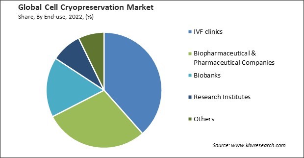 Cell Cryopreservation Market Share and Industry Analysis Report 2022
