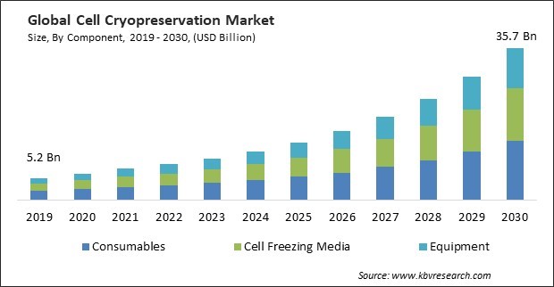 Cell Cryopreservation Market Size - Global Opportunities and Trends Analysis Report 2019-2030