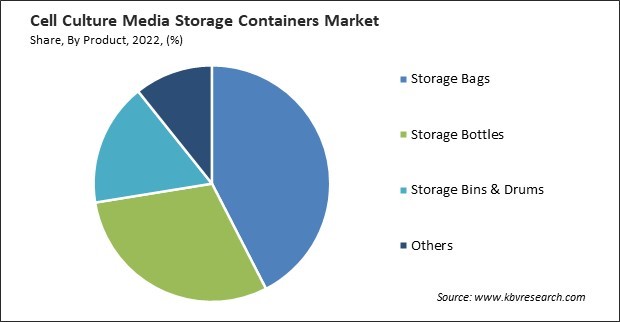 Cell Culture Media Storage Containers Market Share and Industry Analysis Report 2022