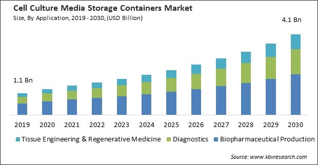 Cell Culture Media Storage Containers Market Size - Global Opportunities and Trends Analysis Report 2019-2030