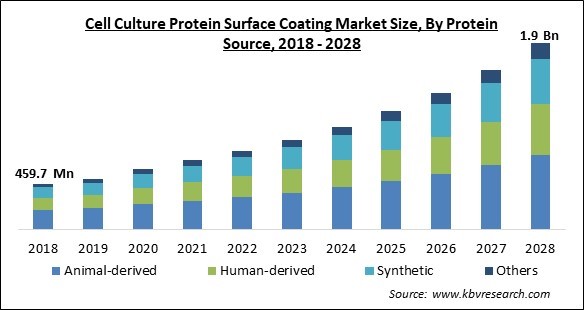 Cell Culture Protein Surface Coating Market Size - Global Opportunities and Trends Analysis Report 2018-2028