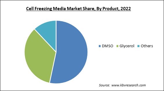 Cell Freezing Media Market Share and Industry Analysis Report 2022