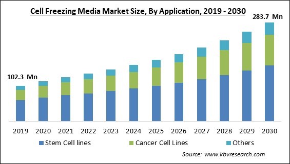 Cell Freezing Media Market Size - Global Opportunities and Trends Analysis Report 2019-2030